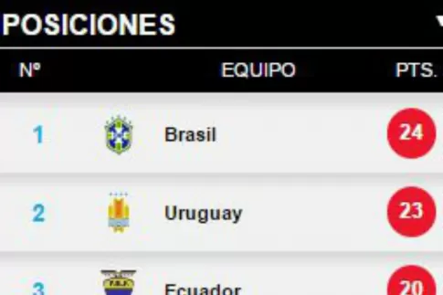 Así quedó la tabla de posiciones de las Eliminatorias Sudamericanas a Rusia 2018