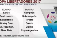 Ya están los seis clubes argentinos que jugarán la Copa Libertadores 2017
