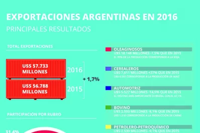 Tucumán exporta desde limones hasta gomas para los ómnibus