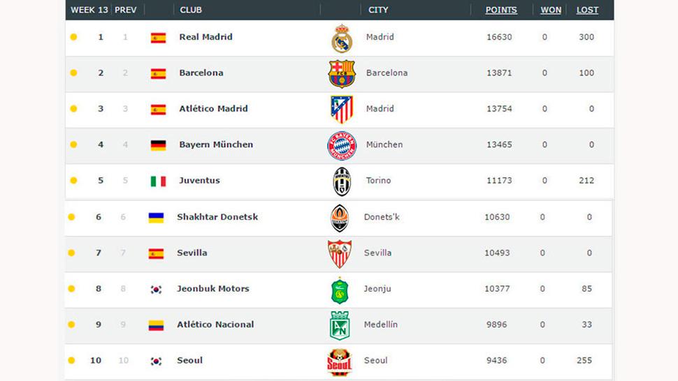 Mejores Equipos De Futbol Del Mundo