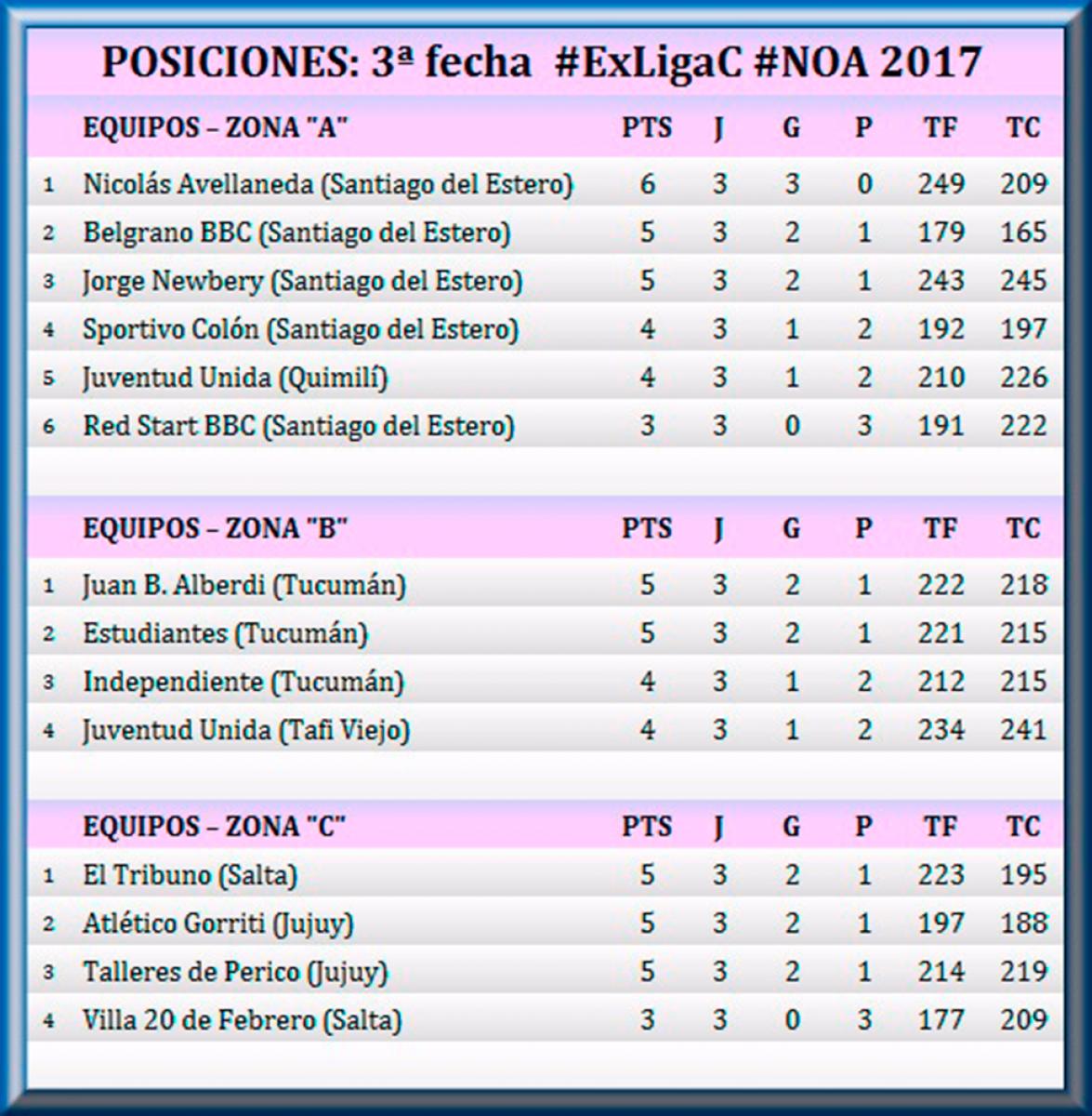 Nicolás Avellaneda, de Santiago del Estero, es el único invicto del