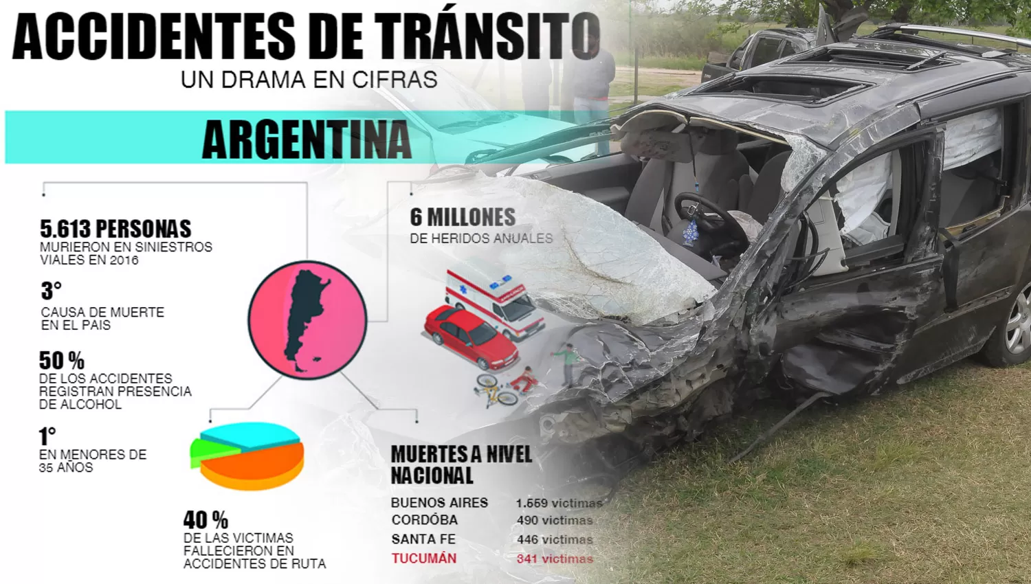 Infografía: Tucumán es la cuarta provincia con más muertos en accidentes de tránsito