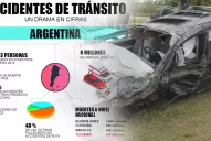 Infografía: Tucumán es la cuarta provincia con más muertos en accidentes de tránsito