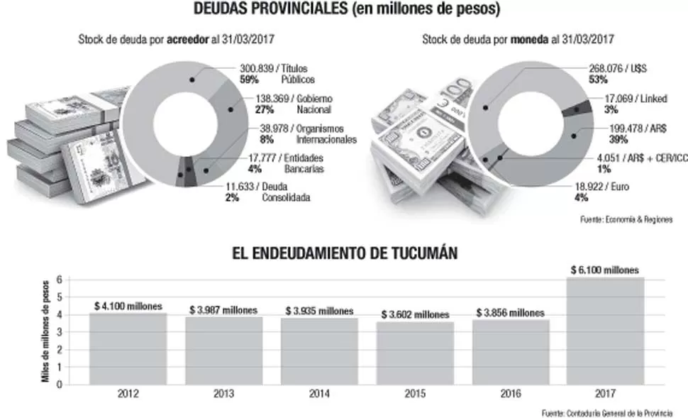 Nueve de cada 10 pesos que debe Tucumán tienen como acreedor al Gobierno nacional