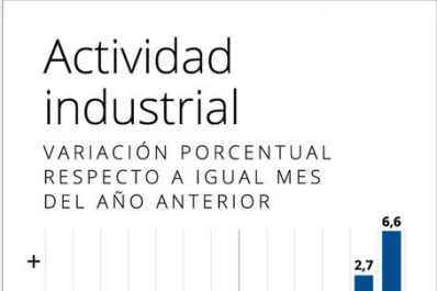 La pregunta es si la tendencia al crecimiento logrará sostenerse