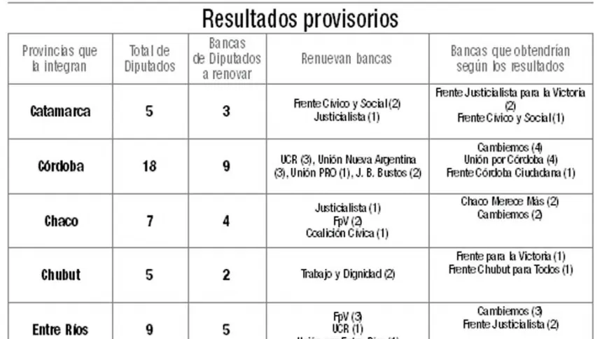 La Liga de gobernadores peronistas perdió en siete de las 13 provincias que gestiona