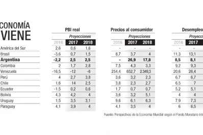 El FMI prevé una inflación más alta que la pauta del Gobierno
