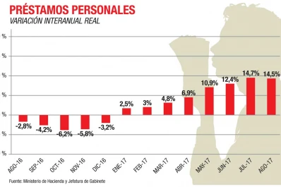 El argentino opta por el crédito antes que usar la tarjeta: estos son los motivos