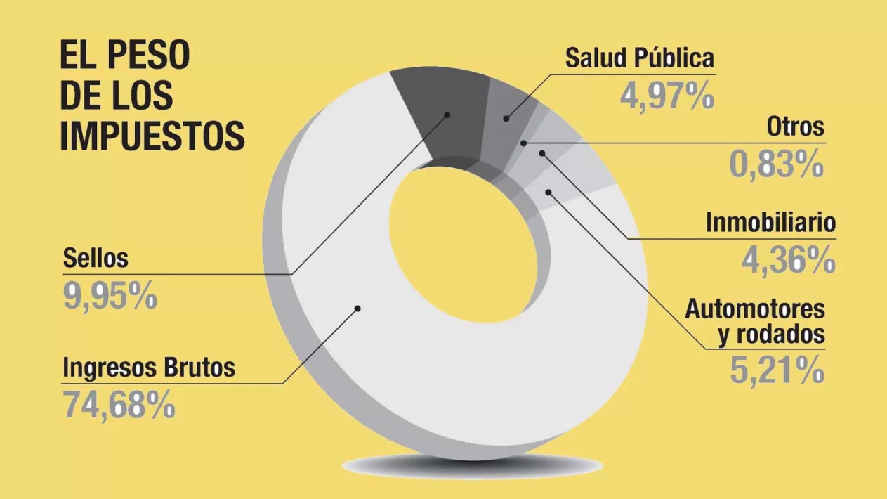 Por ahora, Tucumán no tocará Ingresos Brutos