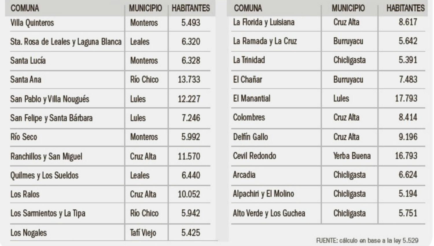 Cuáles son las 23 comunas tucumanas que podrían convertirse en municipalidades