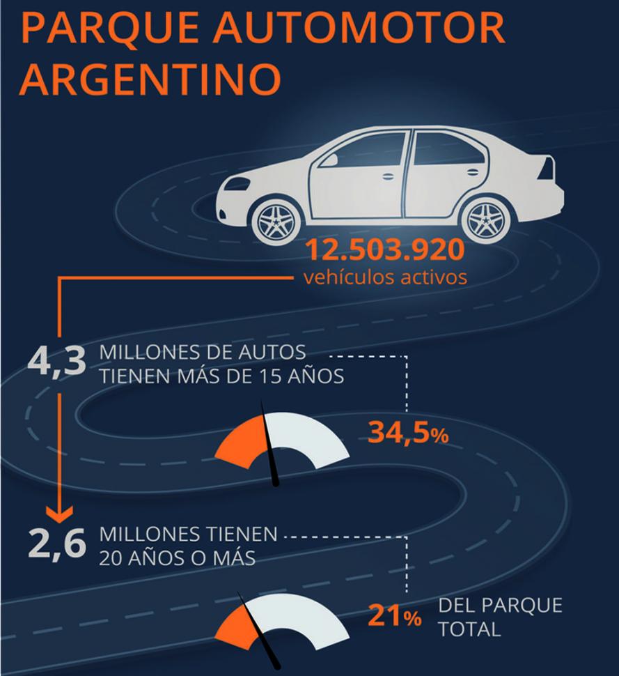 El 34% de los autos en uso tiene atraso tecnológico