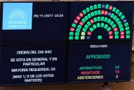 Los tres senadores tucumanos votaron igual: sólo Elías de Pérez argumentó por qué lo hizo