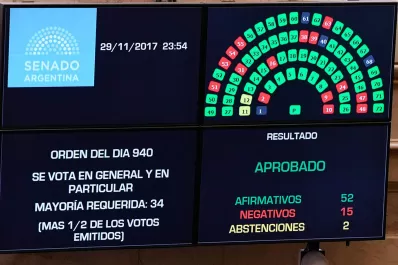 Los tres senadores tucumanos votaron igual: sólo Elías de Pérez argumentó por qué lo hizo