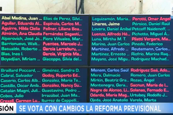 El Senado dio media sanción a la reforma previsional impulsada por el Gobierno