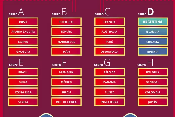 Riesgoso: si el grupo D no es sencillo, el panorama desde octavos podría complicarse aún más
