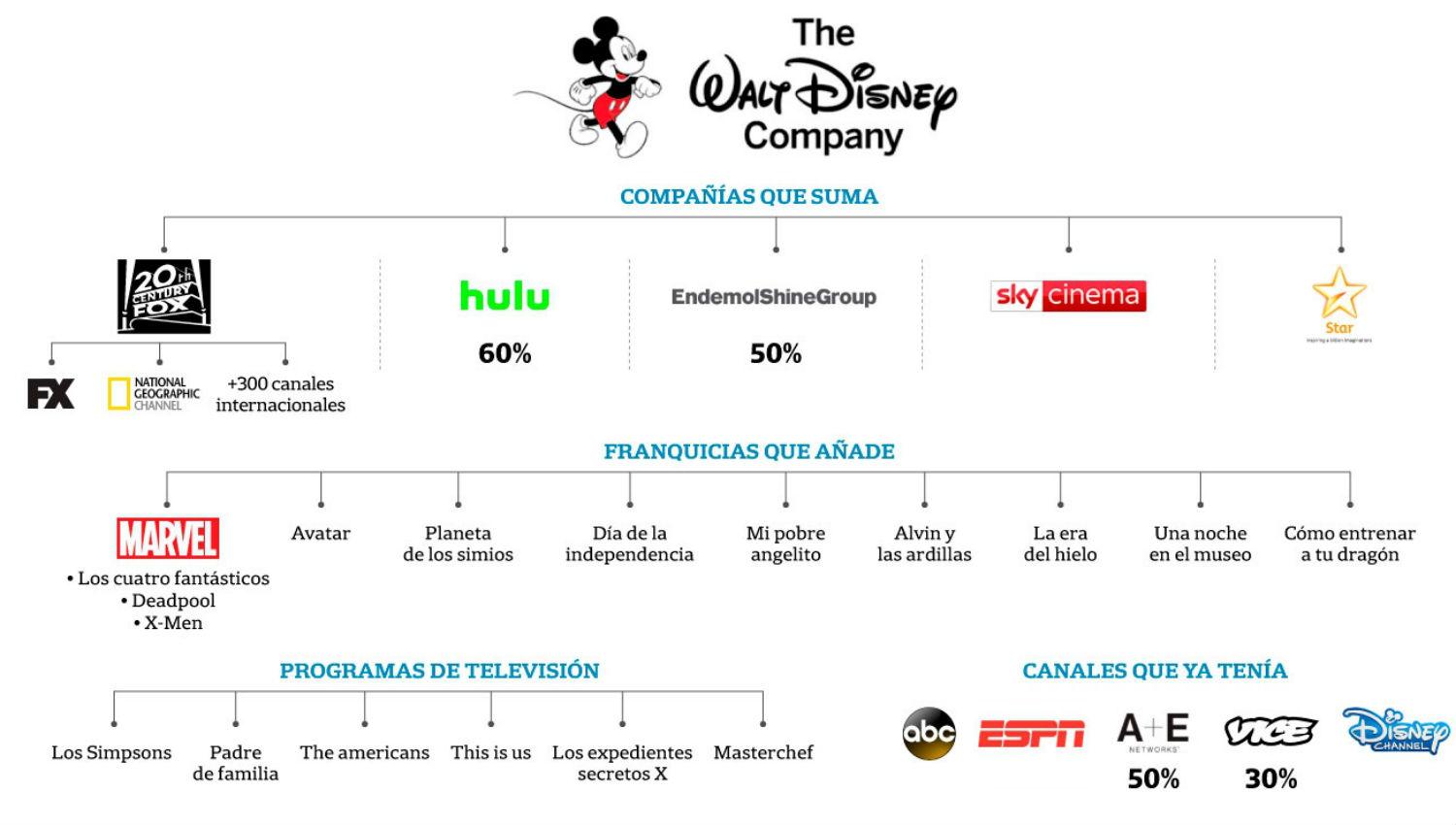 Disney compró parte de 21st Century Fox: ¿quién se queda con qué?