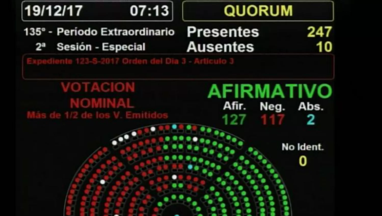 Reforma previsional: cómo votaron los diputados tucumanos tras la maratónica sesión
