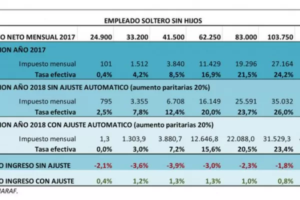 Efecto Ganancias