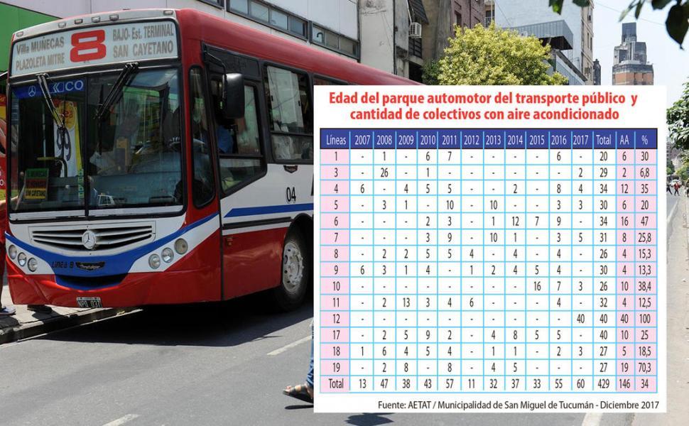 Sólo uno de cada tres colectivos urbanos está climatizado