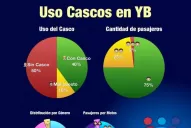 La mitad de los motociclistas en Yerba Buena no usa casco