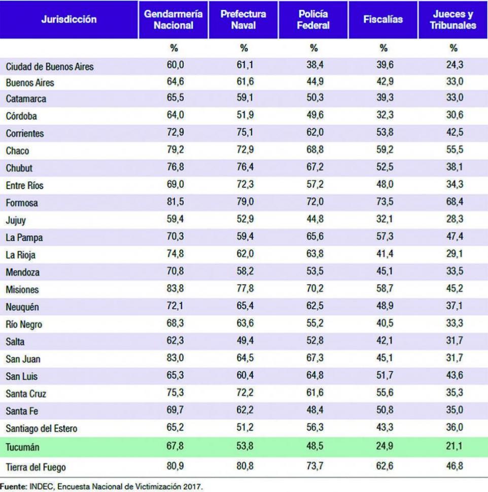 En Tucumán, es baja la confianza en los jueces, según el Indec