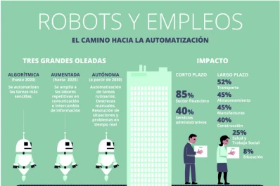 ¿La automatización pone en peligro el empleo tradicional?