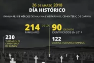 Hubo actos conmemorativos de Malvinas en todo el país