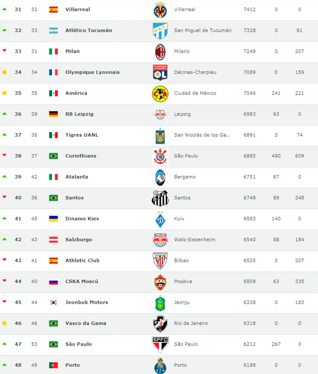Las razones por las que Atlético tiene mejor ranking que gigantes del fútbol mundial