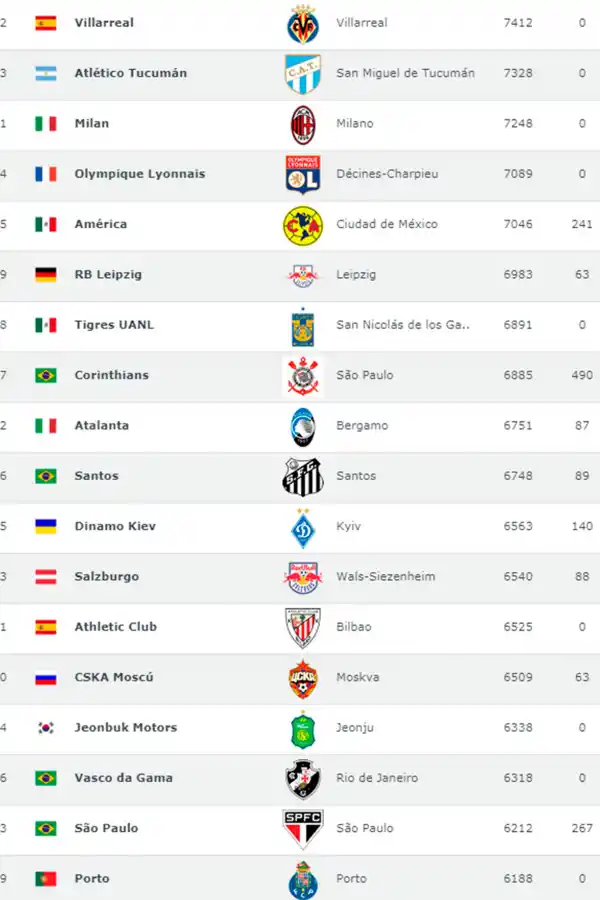Las razones por las que Atlético tiene mejor ranking que gigantes del fútbol mundial