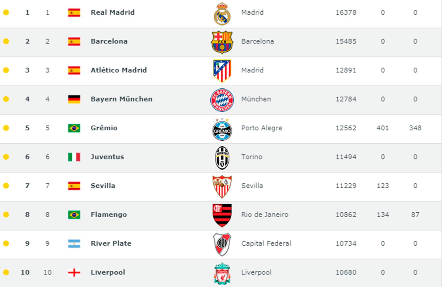 Las razones por las que Atlético tiene mejor ranking que gigantes del fútbol mundial