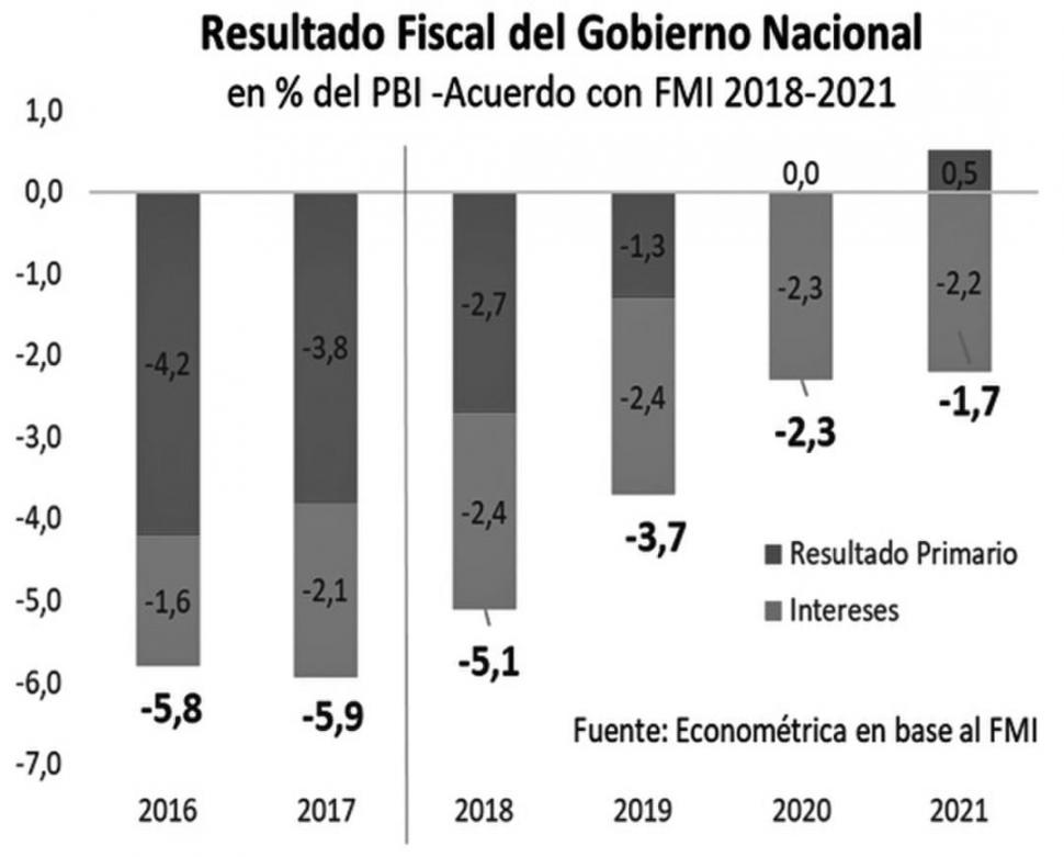 Efectos del acuerdo con el FMI: entre las metas fiscales y las necesidades de un año electoral