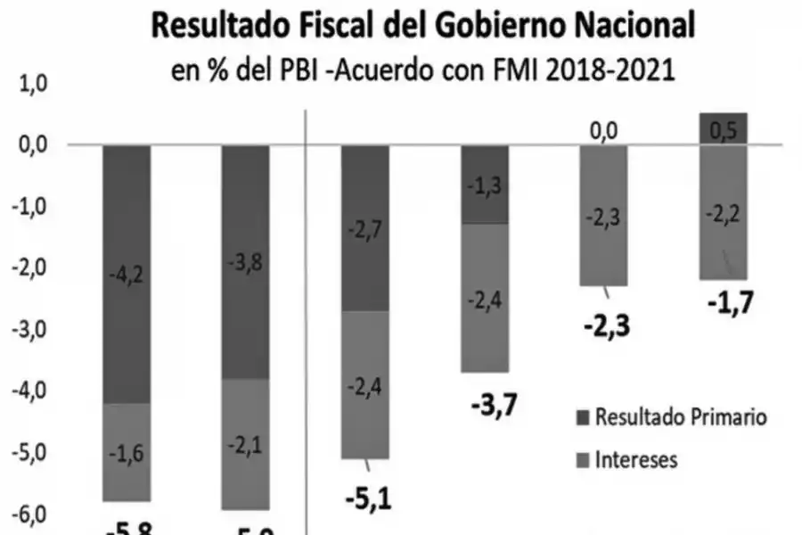 Efectos del acuerdo con el FMI: entre las metas fiscales y las necesidades de un año electoral