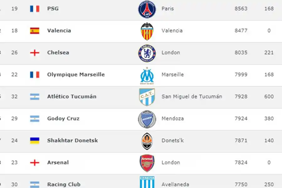 Atlético sigue subiendo: llegó al puesto 25 en el ranking mundial de clubes