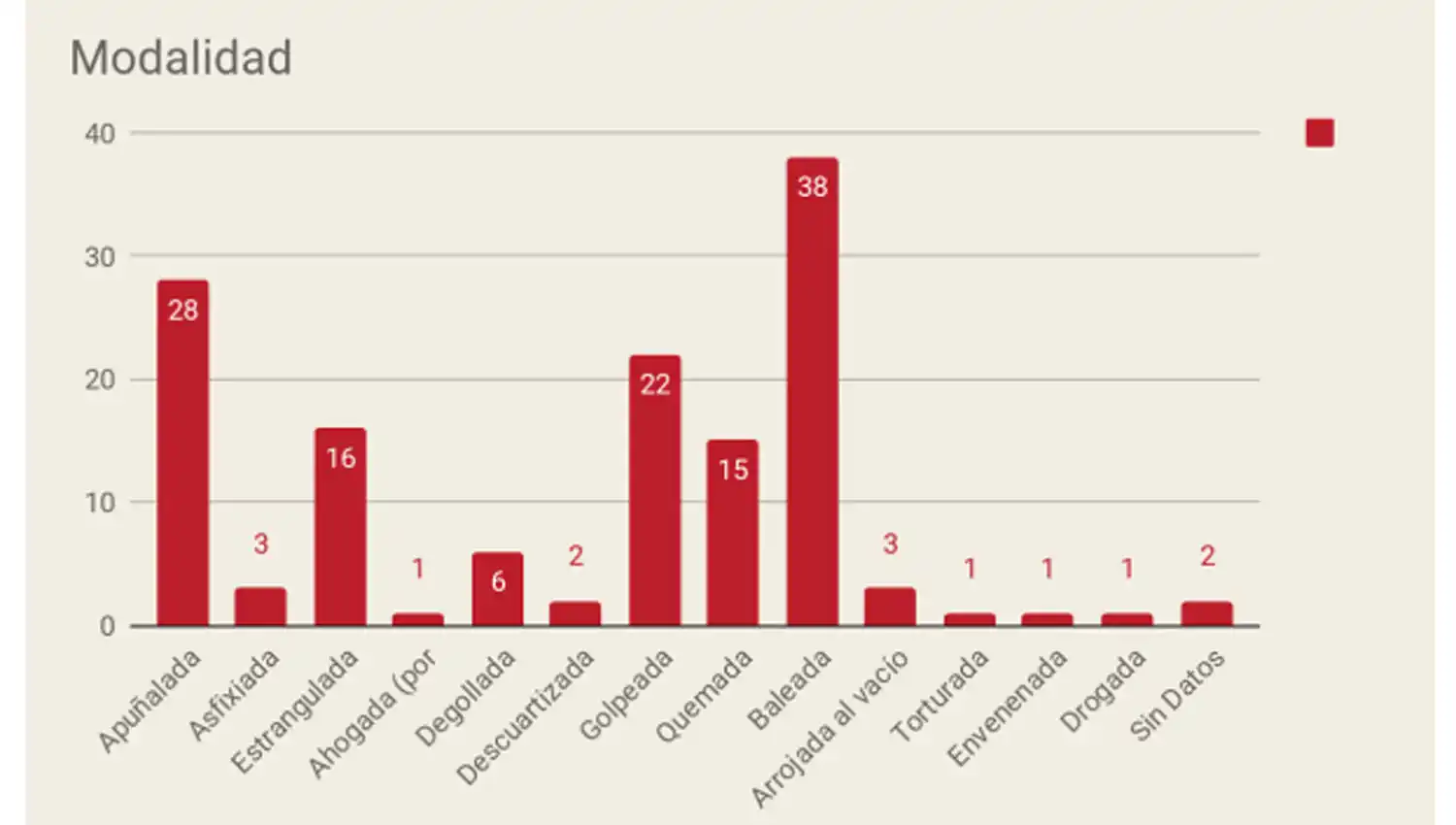 Tucumán superó a Mendoza en cantidad de femicidios durante el primer semestre