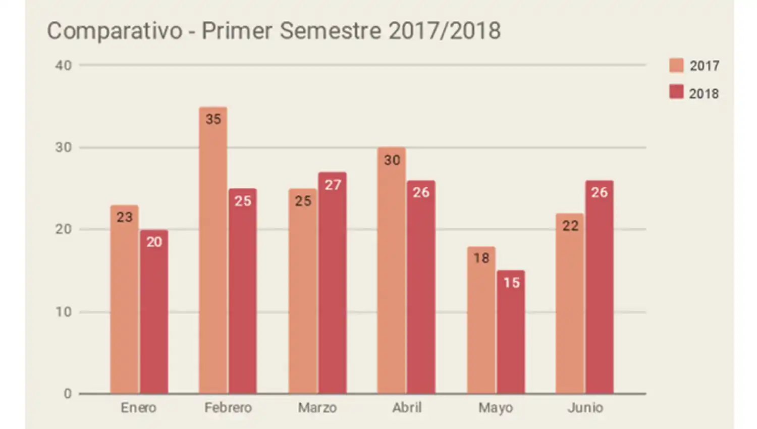 Tucumán superó a Mendoza en cantidad de femicidios durante el primer semestre