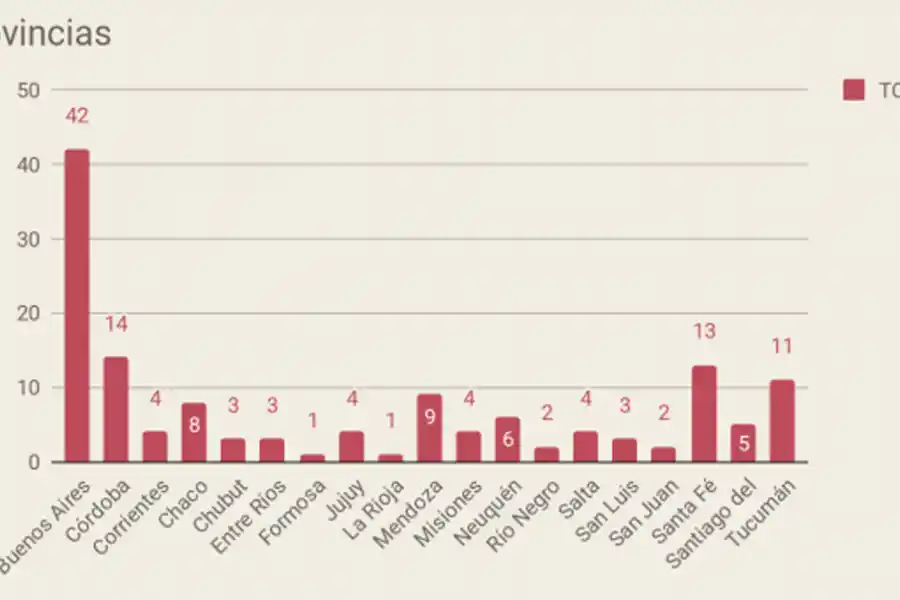 Tucumán superó a Mendoza en cantidad de femicidios durante el primer semestre