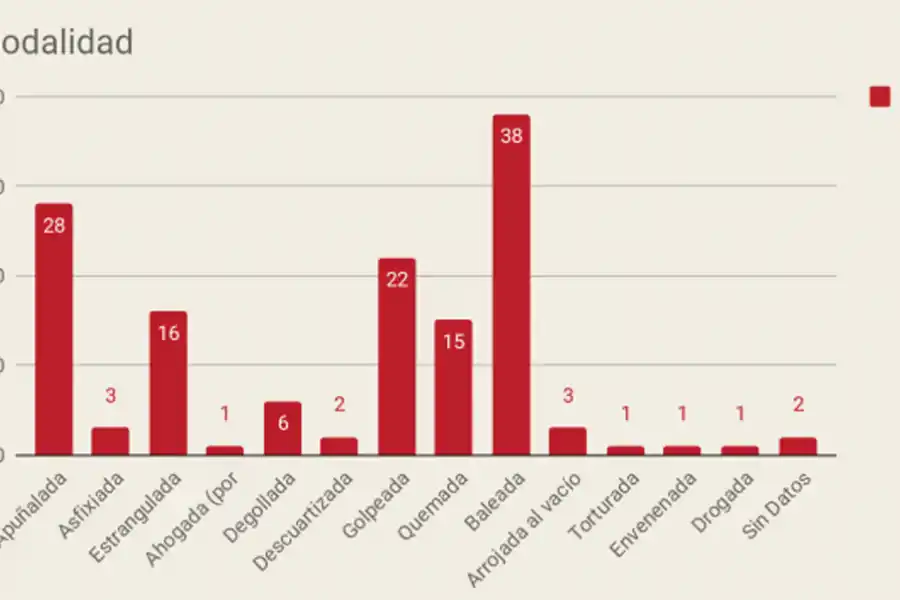 Tucumán superó a Mendoza en cantidad de femicidios durante el primer semestre