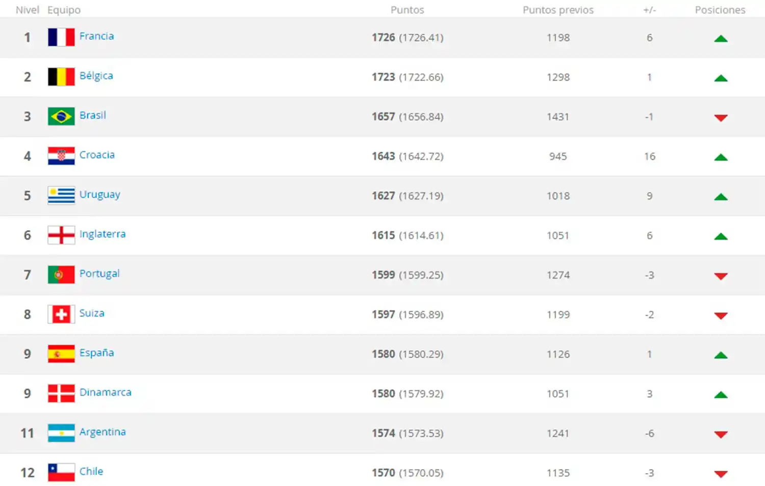 La FIFA publicó su nuevo ranking y la Selección Argentina no aparece ni entre los 10 primeros
