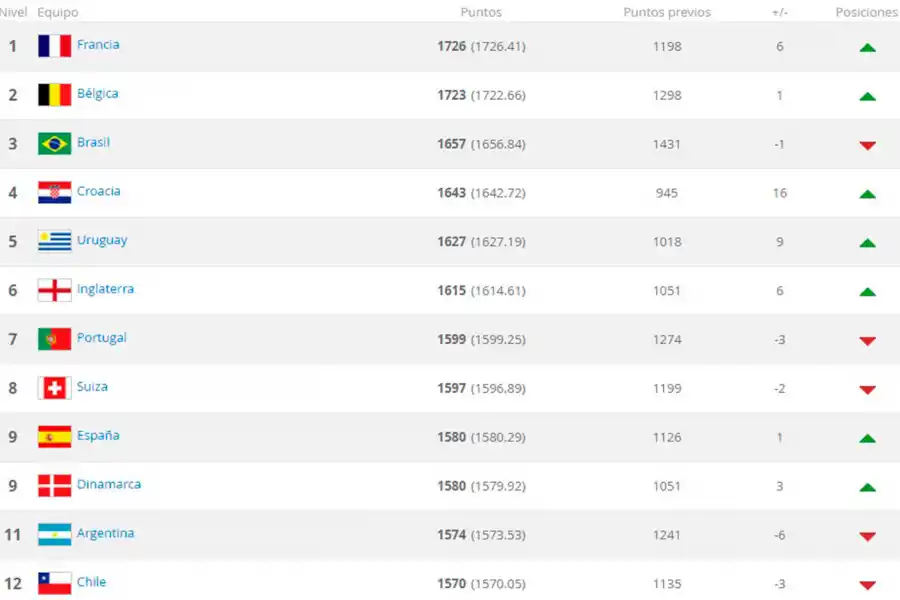 La FIFA publicó su nuevo ranking y la Selección Argentina no aparece ni entre los 10 primeros