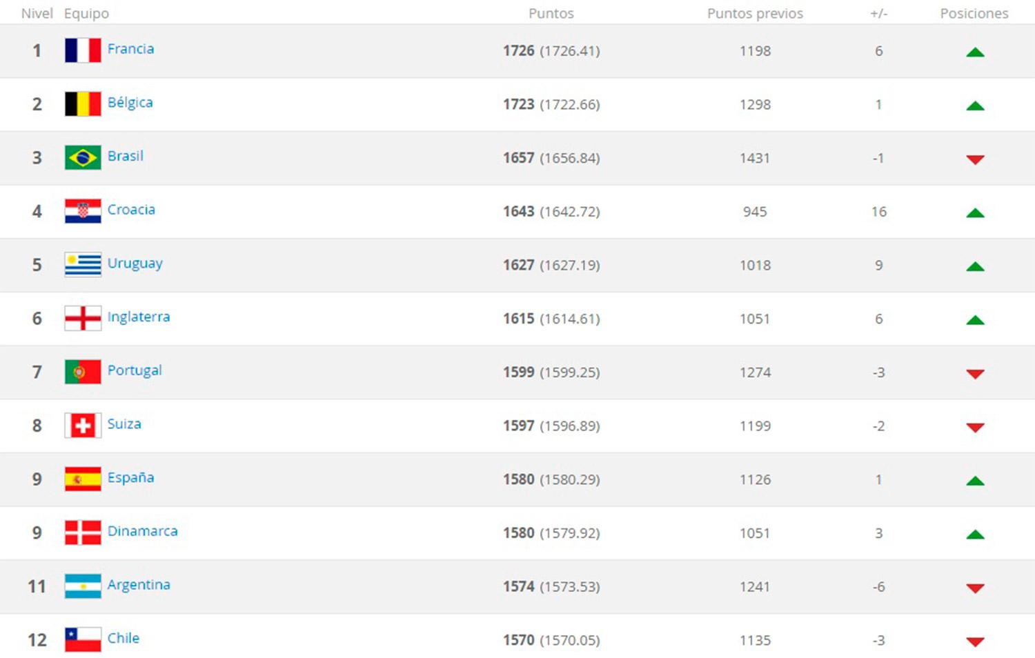 La FIFA publicó su nuevo ranking y la Selección Argentina no aparece ni entre los 10 primeros
