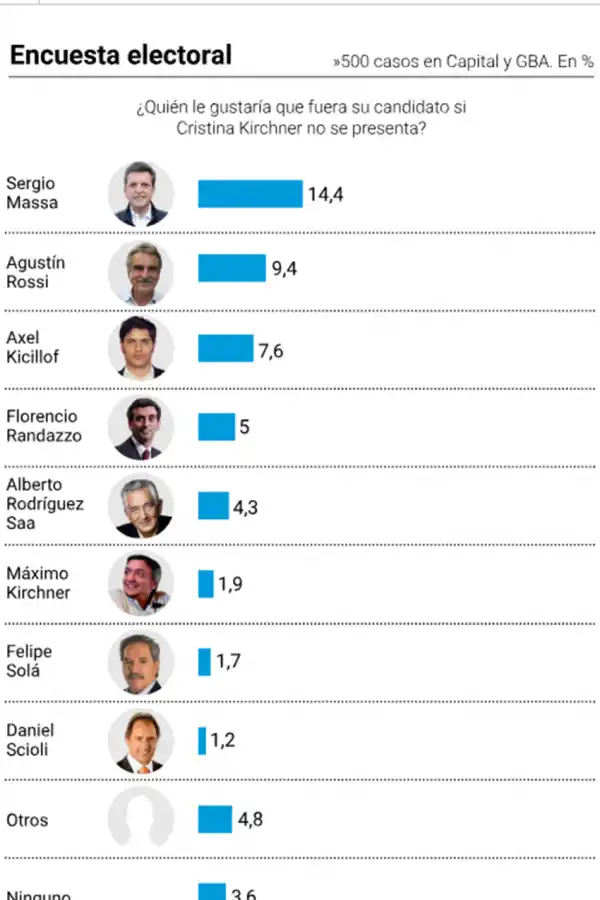 El kirchnerismo no sabe a quién elegirían de candidato si Cristina no se presentara
