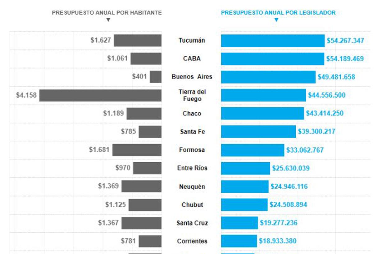Los legisladores tucumanos son los más caros del país: cada uno cuesta $54 millones por año