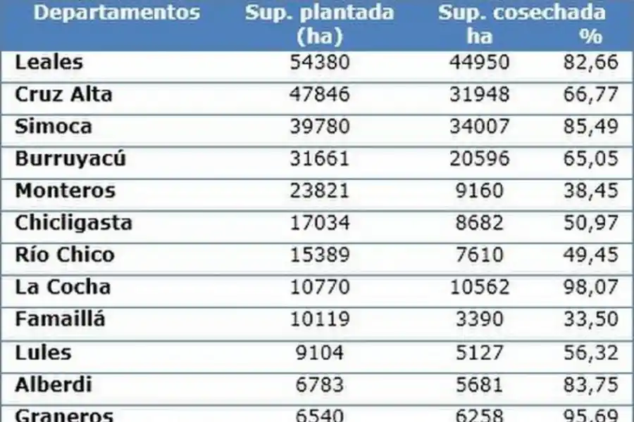ZAFRA 2018. Este cuadro muestra el avance de la cosecha de caña por departamento. 