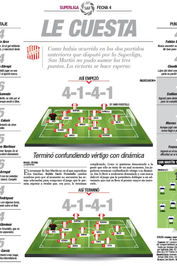 Uno x uno, el desempeño de los jugadores de San Martín en el empate ante Gimnasia