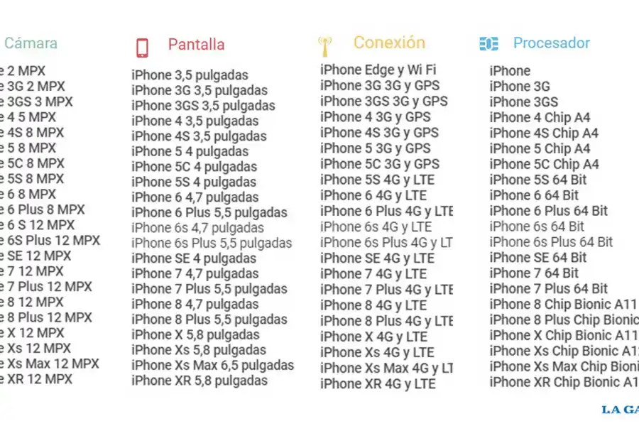 Infografía: así fue la evolución de los iPhone en precio y tecnología