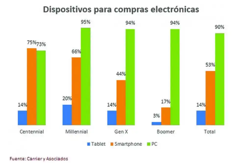Tres de cada cuatro jóvenes compran desde el celular