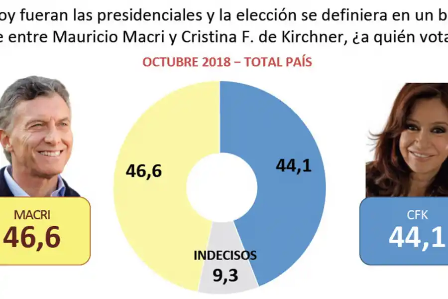 La imagen de Macri acumula deterioro: ¿cómo se posiciona para un ballotage frente a Cristina?