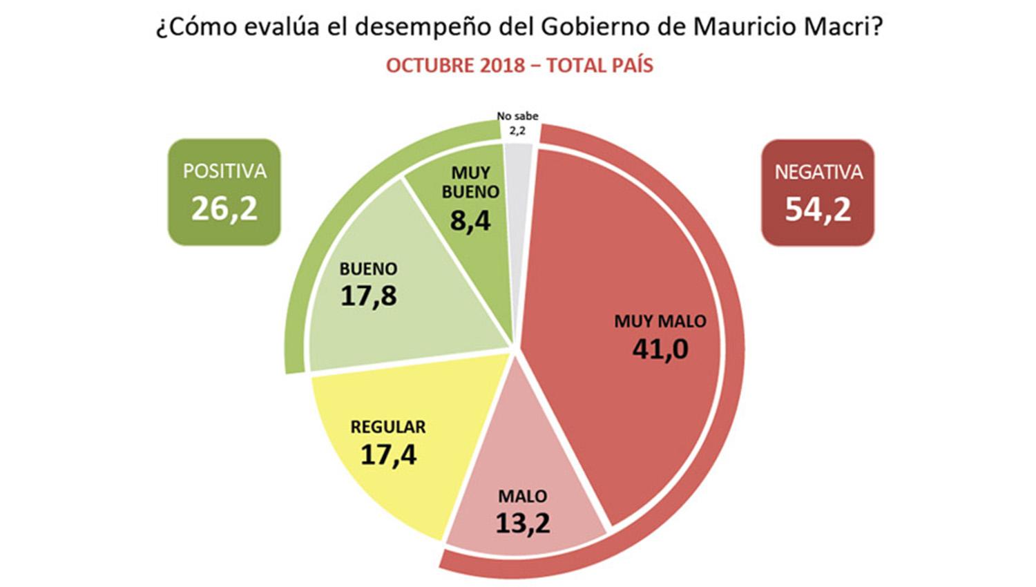 La imagen de Macri acumula deterioro: ¿cómo se posiciona para un ballotage frente a Cristina?