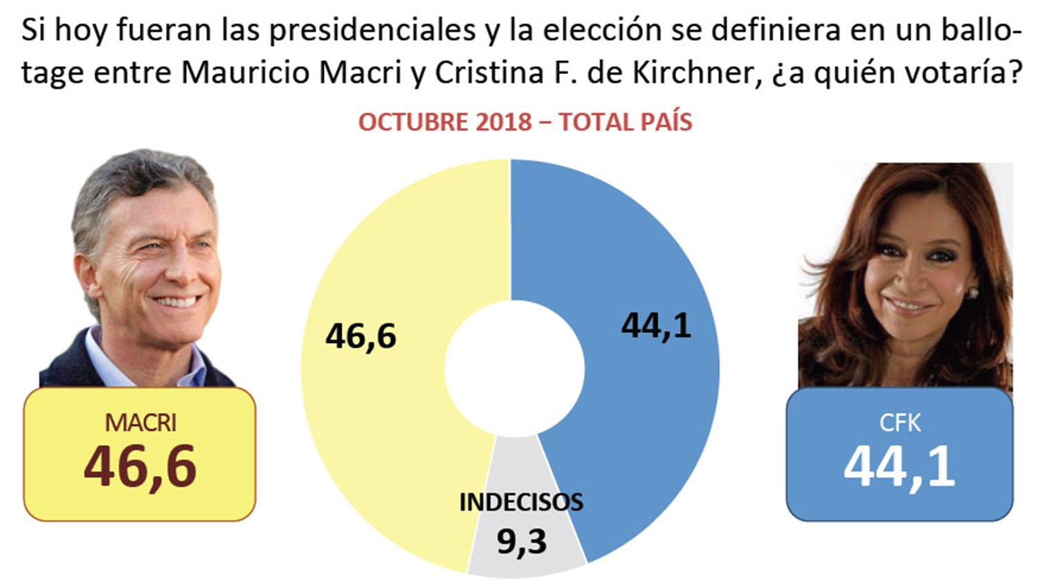La imagen de Macri acumula deterioro: ¿cómo se posiciona para un ballotage frente a Cristina?