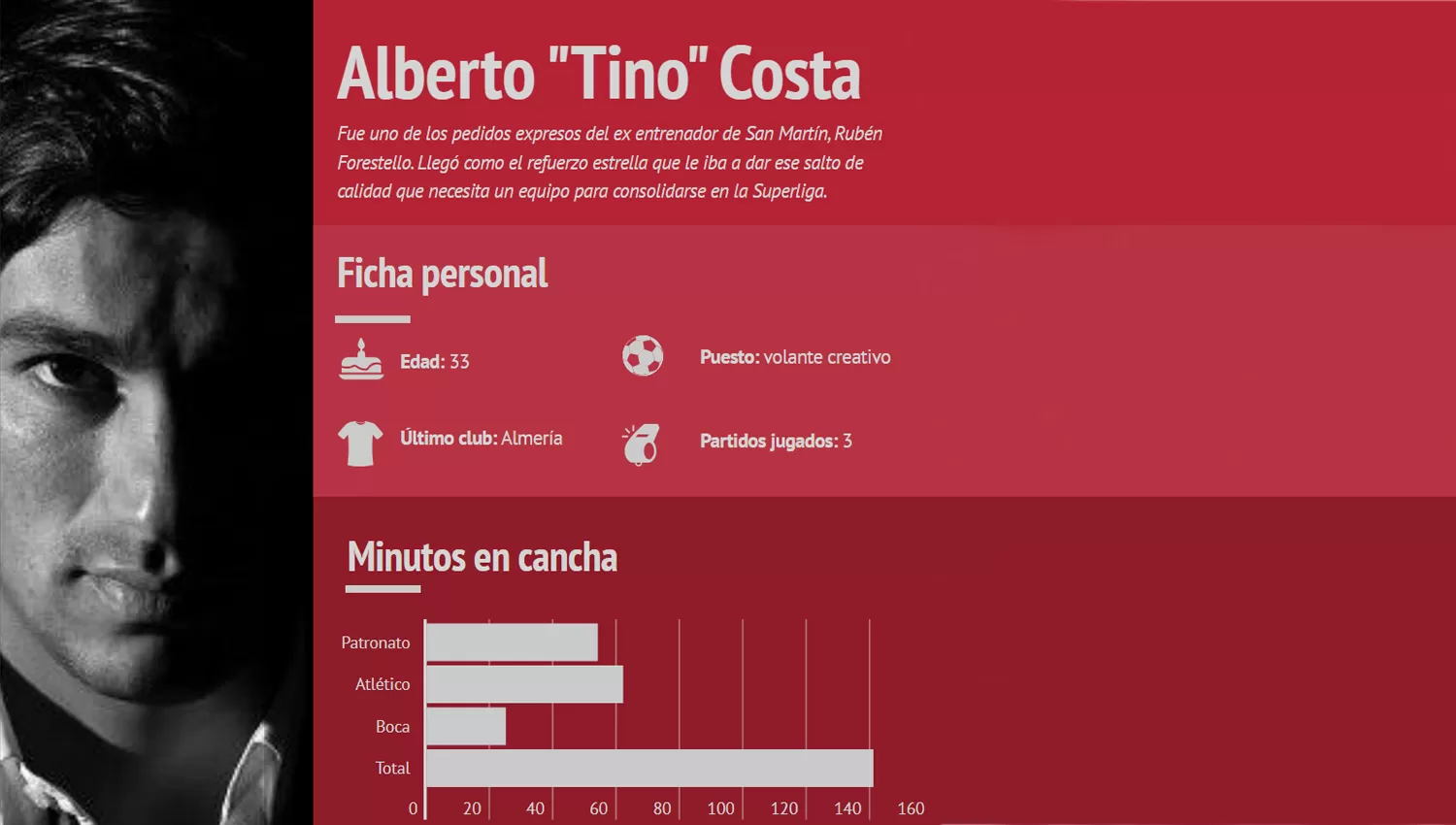 Infografía: los números de Tino Costa en San Martín